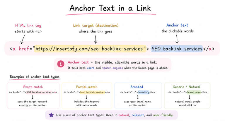 Dofollow vs Nofollow Links: What's the Difference and Why It Matters for SEO anchortext