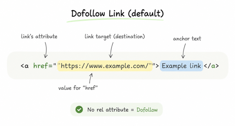 Dofollow vs Nofollow Links: What's the Difference and Why It Matters for SEO explanation.dofollow