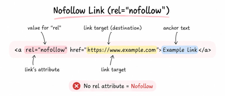 Dofollow vs Nofollow Links: What's the Difference and Why It Matters for SEO nofollowlinks